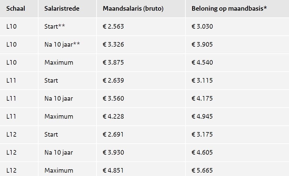 Hoeveel verdient een leraar basisonderwijs? Hier alle informatie!
